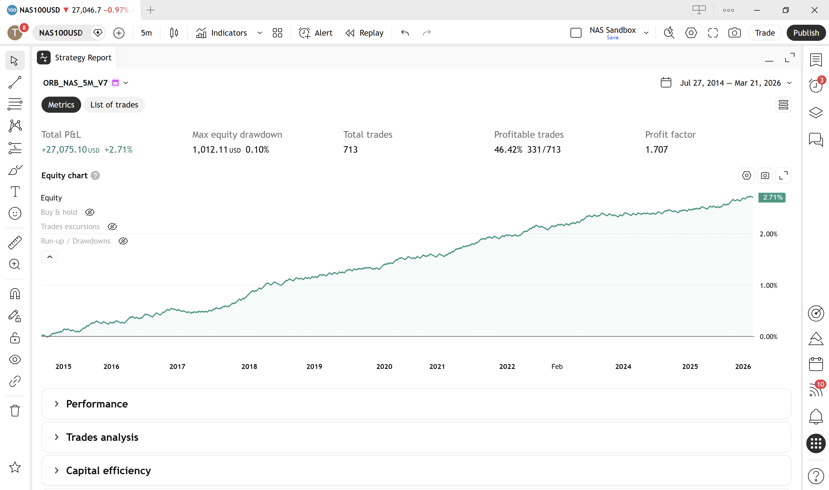 Equity curve for ORB_NAS_5M_V7 backtested on OANDA NAS100USD: net P&L +$27,075 over 713 trades.