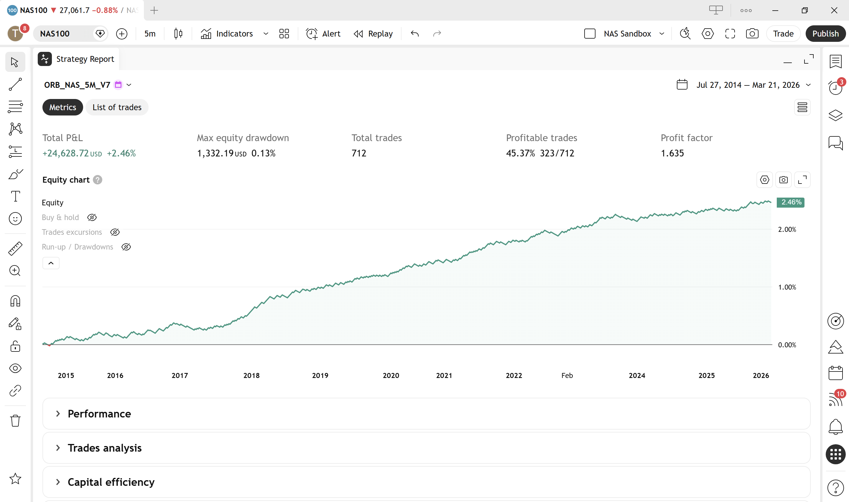 Equity curve for ORB_NAS_5M_V7 backtested on Pepperstone NAS100: net P&L +$24,629 over 712 trades.