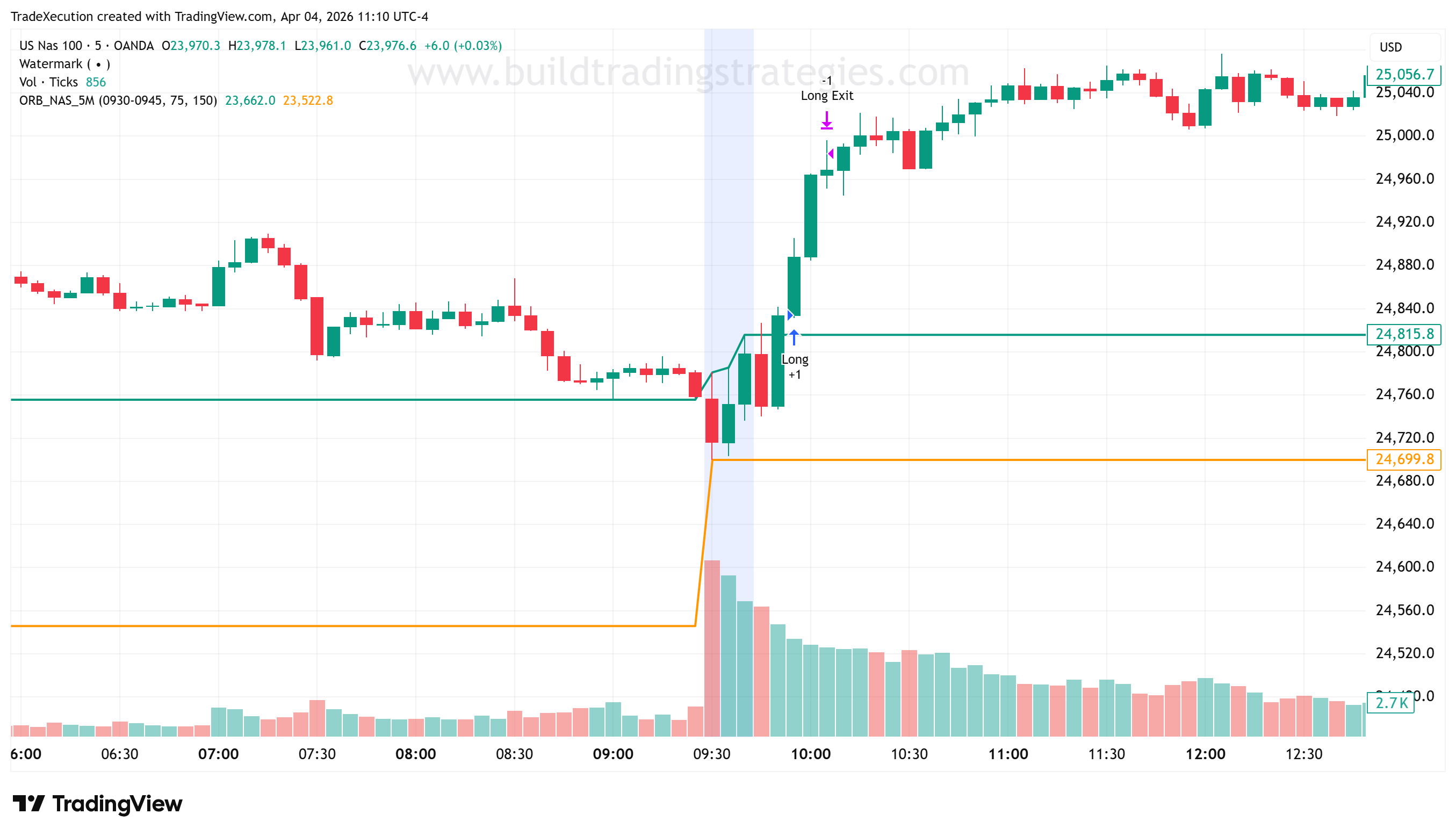 Full-day 5-minute chart of the NAS100 showing a successful long breakout. Price breaks above the ORB High shortly after the opening window closes, triggering a long entry marked 'Long +1'. Price moves steadily higher throughout the morning, eventually hitting the take profit target marked 'Long Exit'. Volume is elevated at the open and tapers through the session.