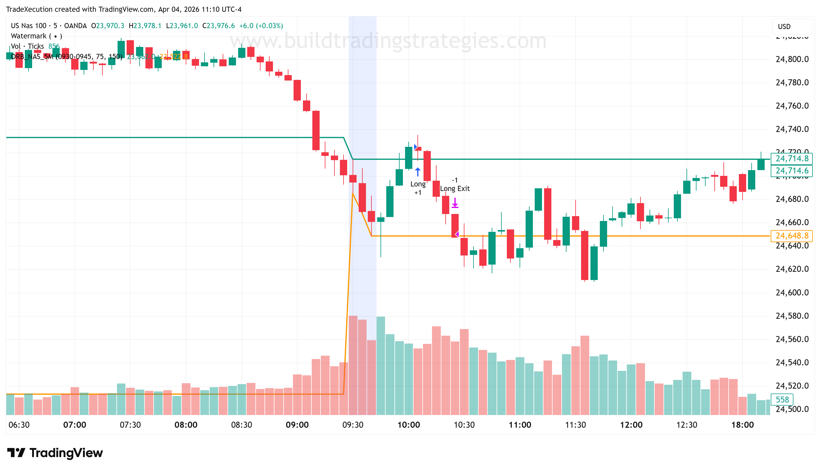 Full-day 5-minute chart showing a failed ORB breakout. The day opens on a downtrending market. Price briefly pushes above the ORB High, triggering a long entry marked 'Long +1', but immediately reverses. The position hits its stop loss marked 'Long Exit' shortly after entry, and price continues lower for the rest of the session.