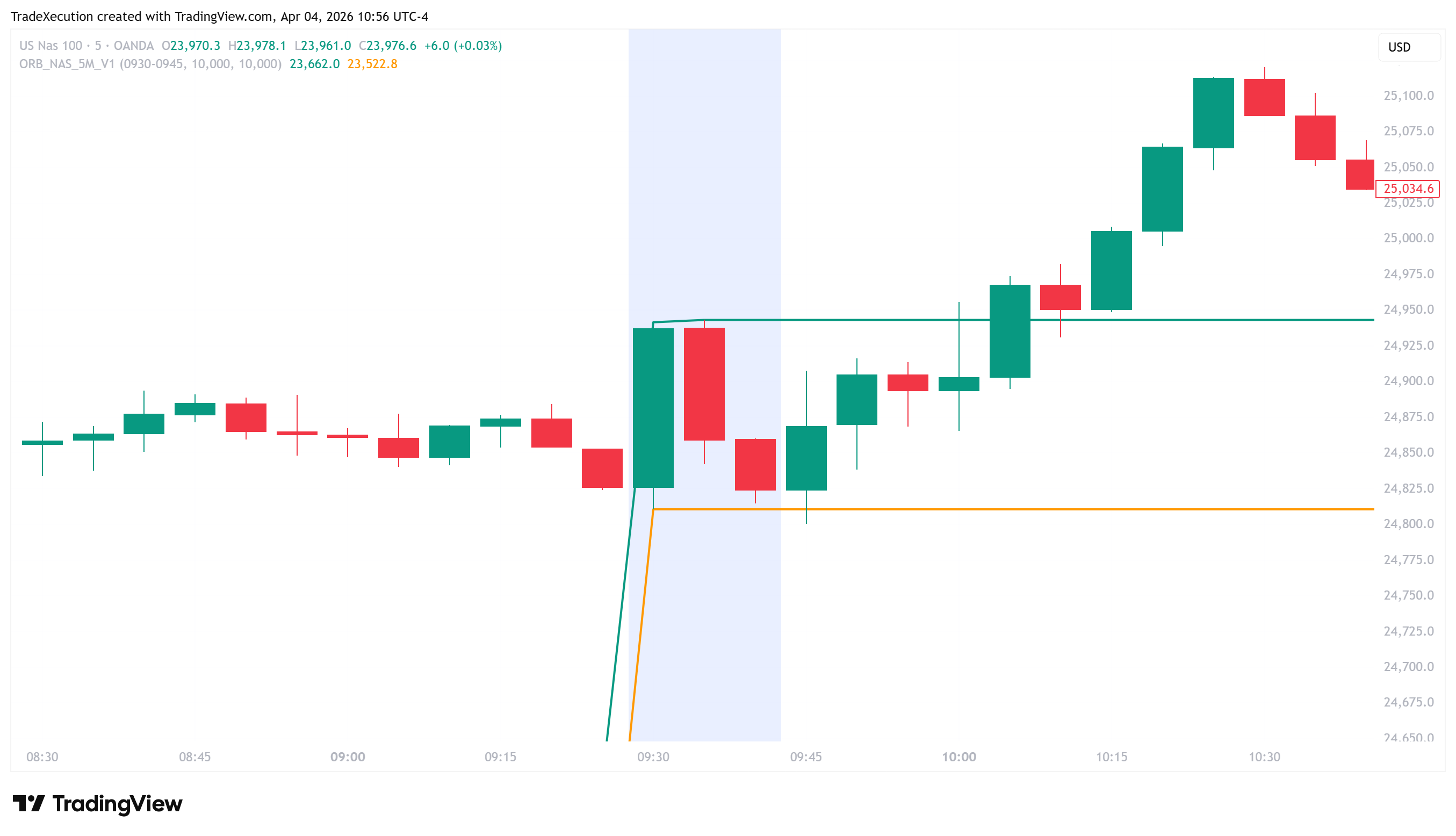 Zoomed 5-minute chart of the NAS100 showing the 9:30–9:45 opening range window in blue. Three candles form during the window, establishing the ORB High (teal line) and ORB Low (orange line). Price consolidates just below the ORB High after the window closes, then begins to step higher.