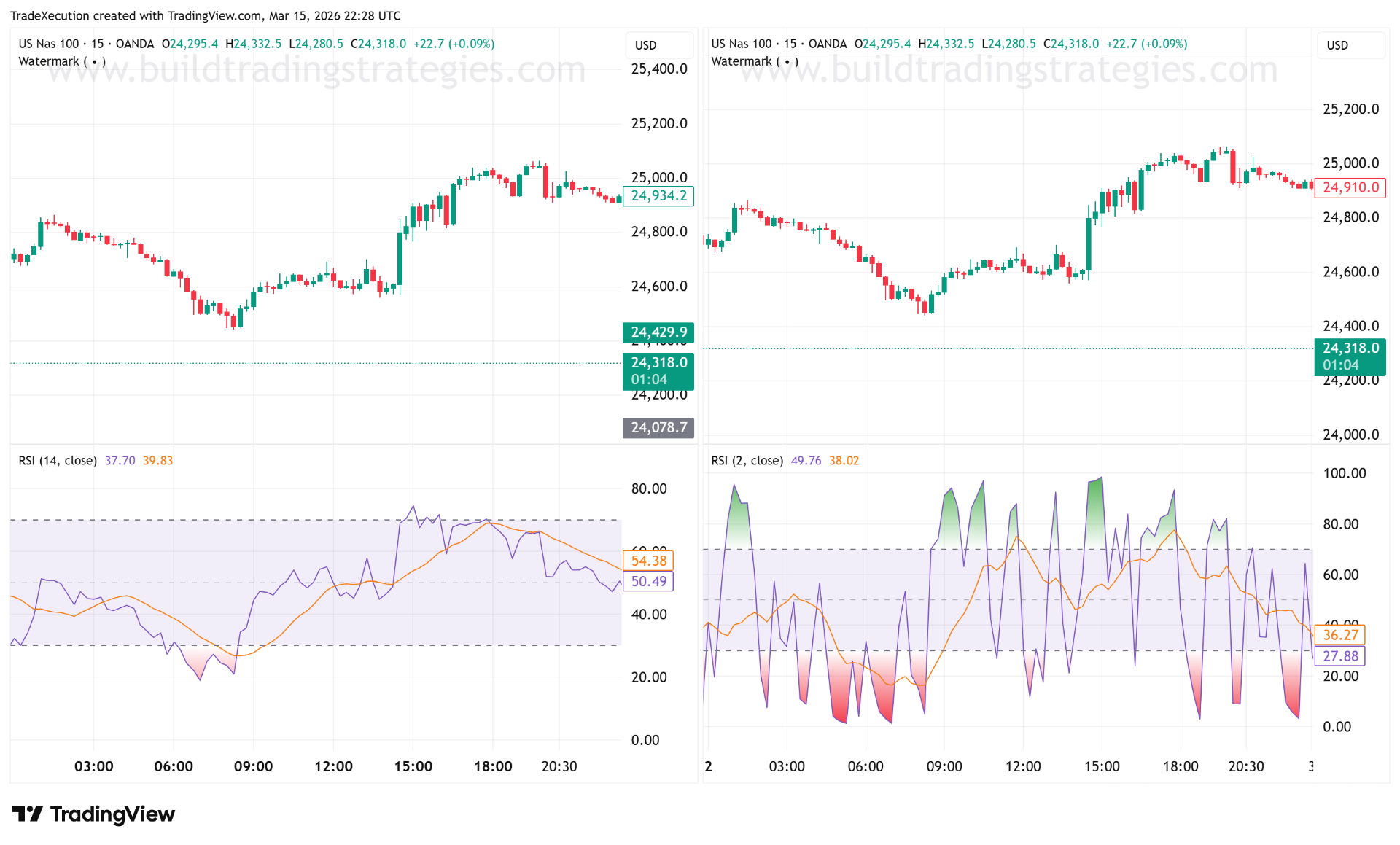 RSI(14) and RSI(2) side-by-side on a NAS100 15-minute chart