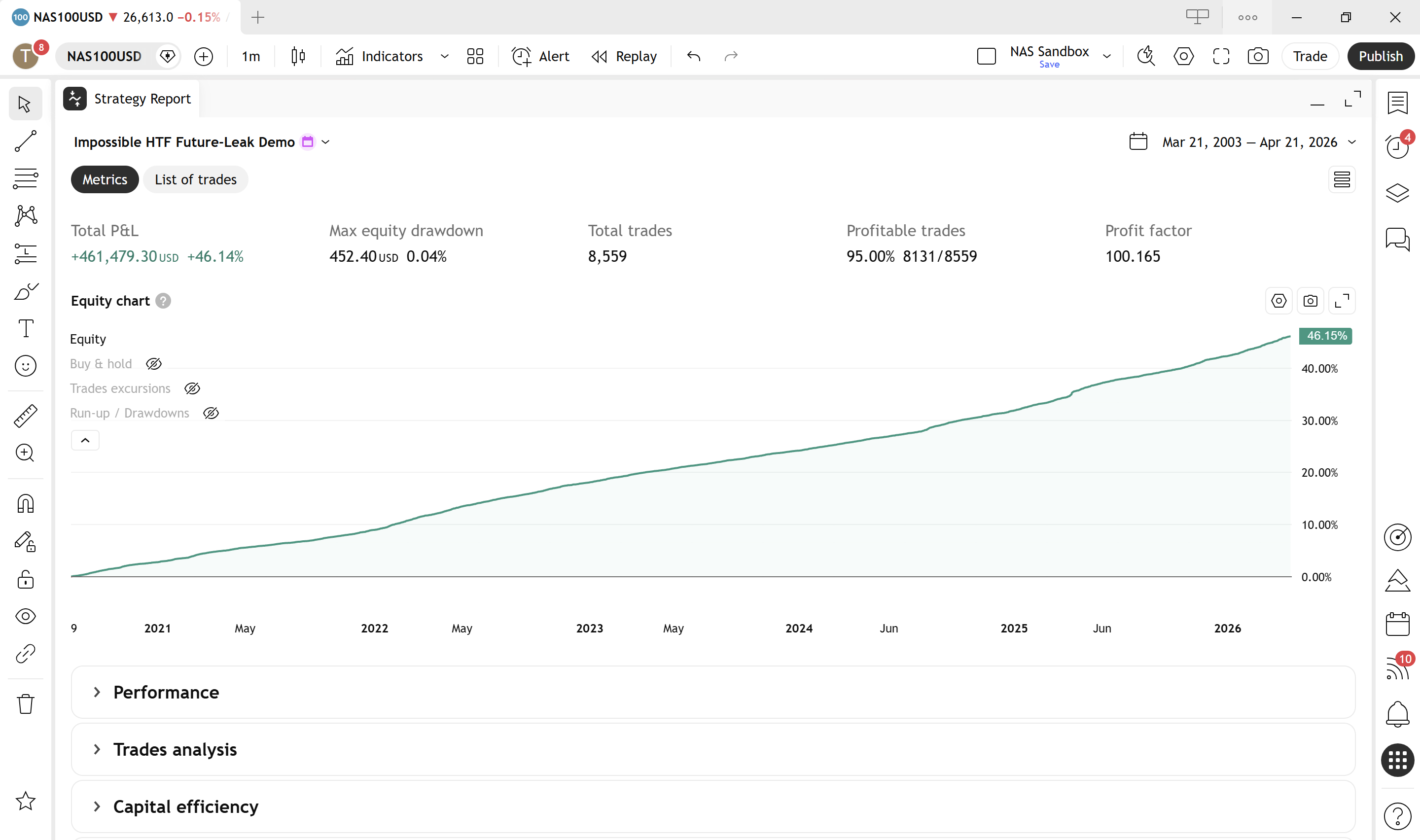 TradingView Strategy Report showing impossible results: +46.14% P&L, 0.04% max equity drawdown, 8,559 trades, 95% win rate, and a profit factor of 100.165 — produced by a strategy using lookahead_on to leak future higher-timeframe data.