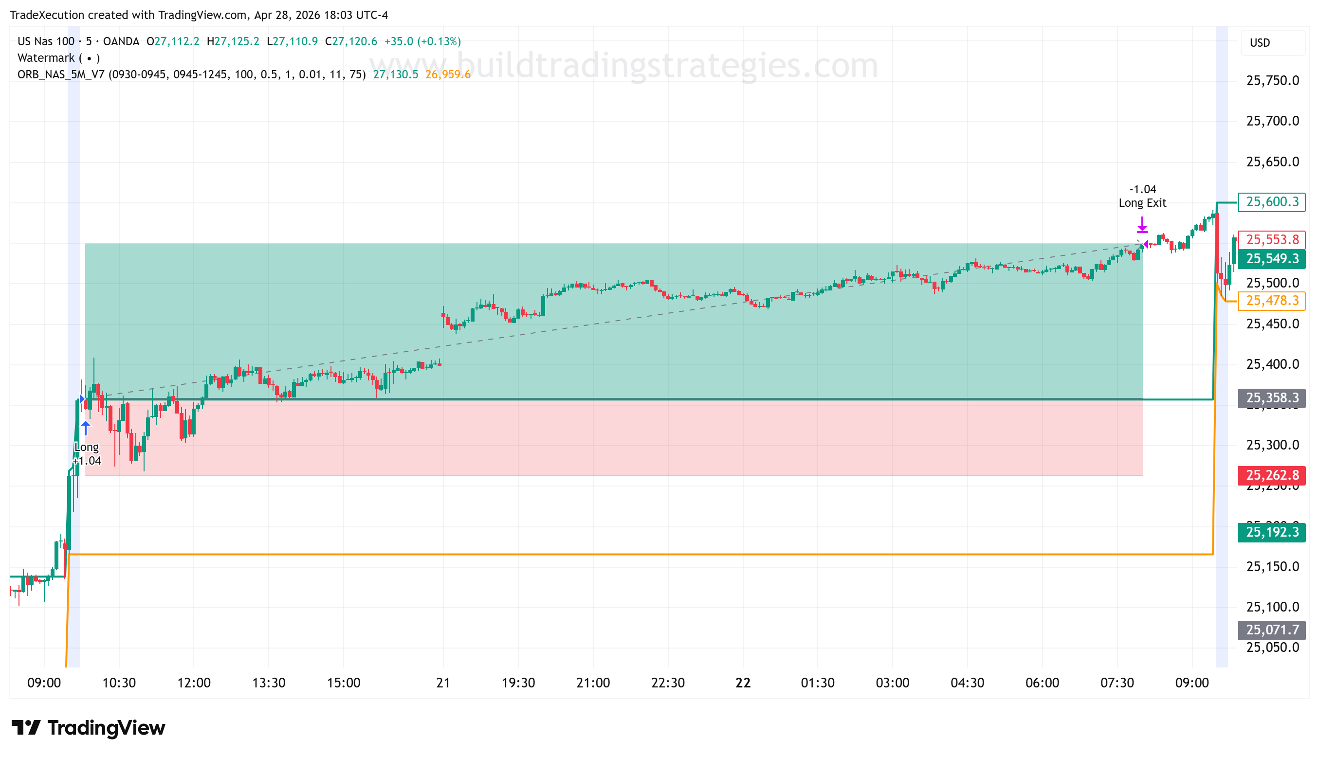 OANDA NAS100USD chart for 2025-12-19: long entry at 09:49 survives the Friday session despite an MAE of -$92.66, then takes target at 25,548.80 on the Monday 22 December gap up.