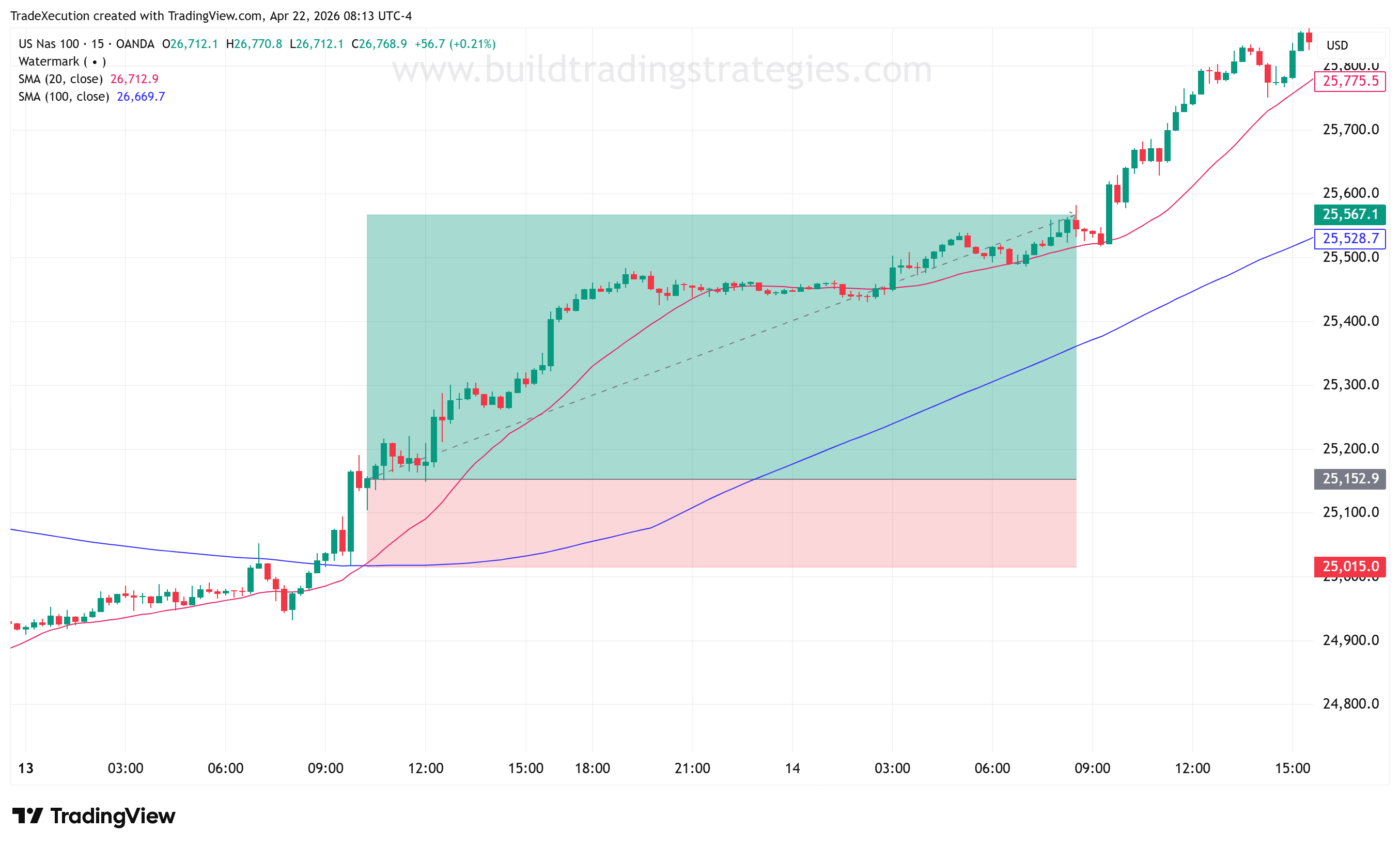 A 15-minute NAS100 chart showing a disciplined trade setup: a long entry taken with price rising above the 20-period and 100-period simple moving averages, with a defined stop-loss zone (red box) below entry and a larger profit-target zone (green box) above, giving a favourable reward-to-risk profile. The dashed line traces how price moved from entry into the target zone.