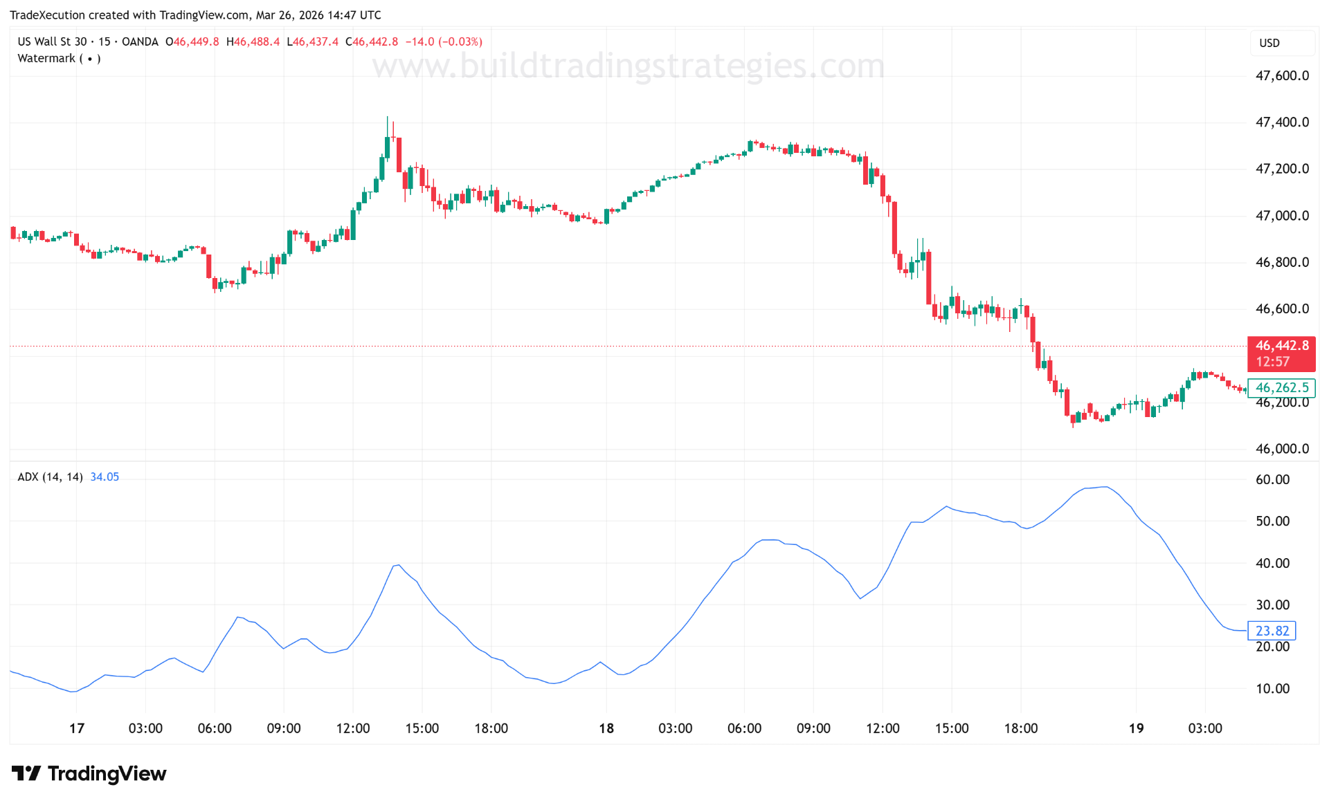 ADX indicator applied to the US30 15-minute chart showing trend strength readings