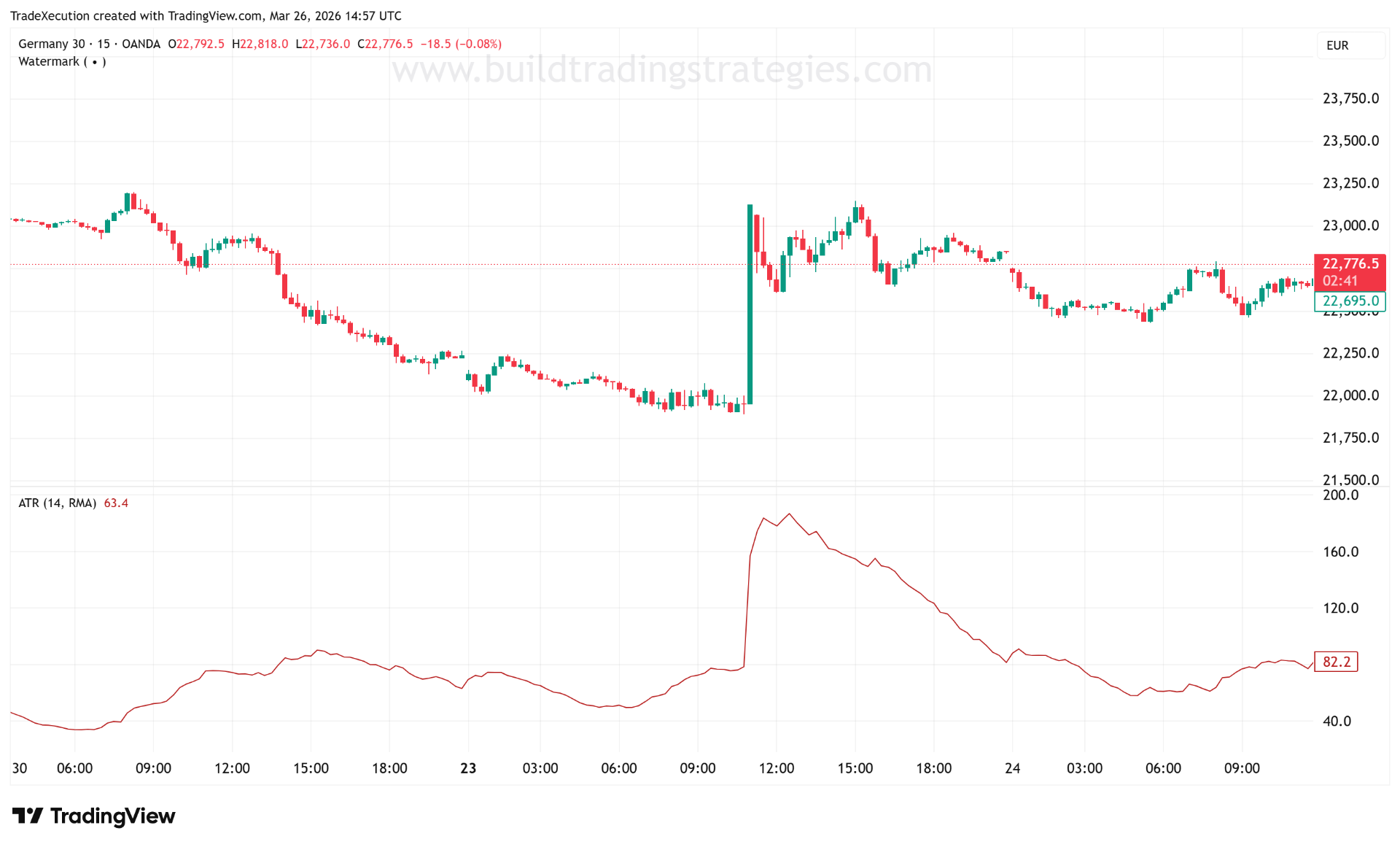 ATR indicator applied to the Germany 30 15-minute chart showing volatility spikes