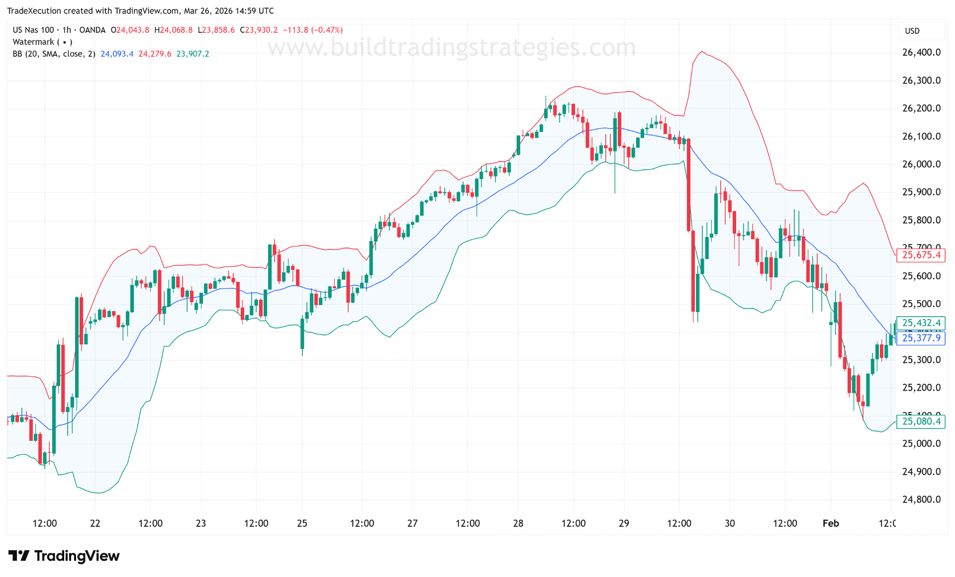 Bollinger Bands® applied to the NAS100 1-hour chart showing band expansion and contraction