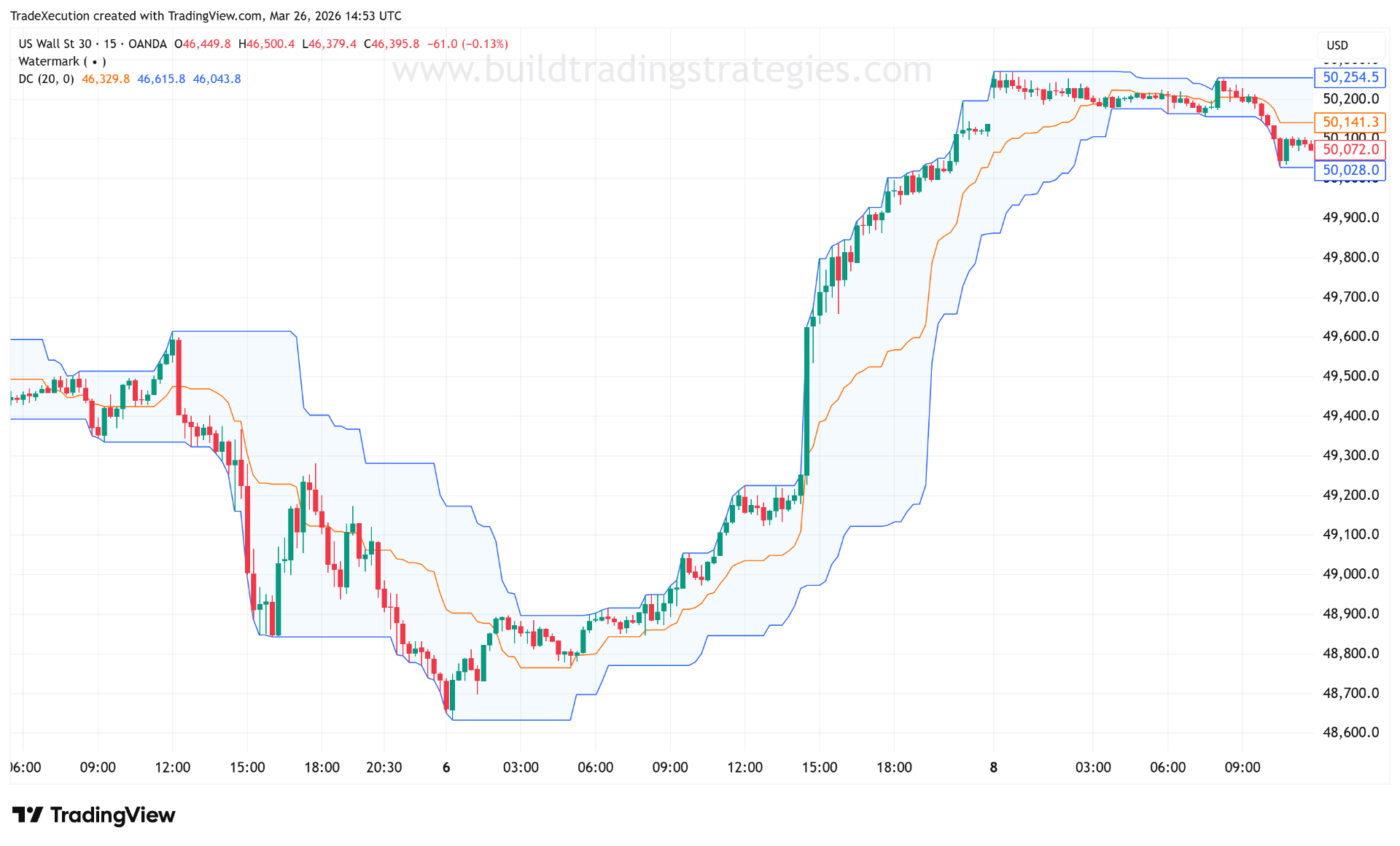 Donchian Channels (20) applied to the US30 15-minute chart showing upper, lower, and midline bands