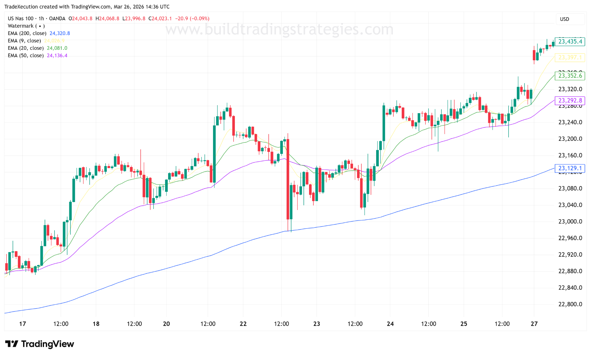 EMA (9, 20, 50, 200) plotted on NAS100 1-hour chart showing trend structure and dynamic support levels