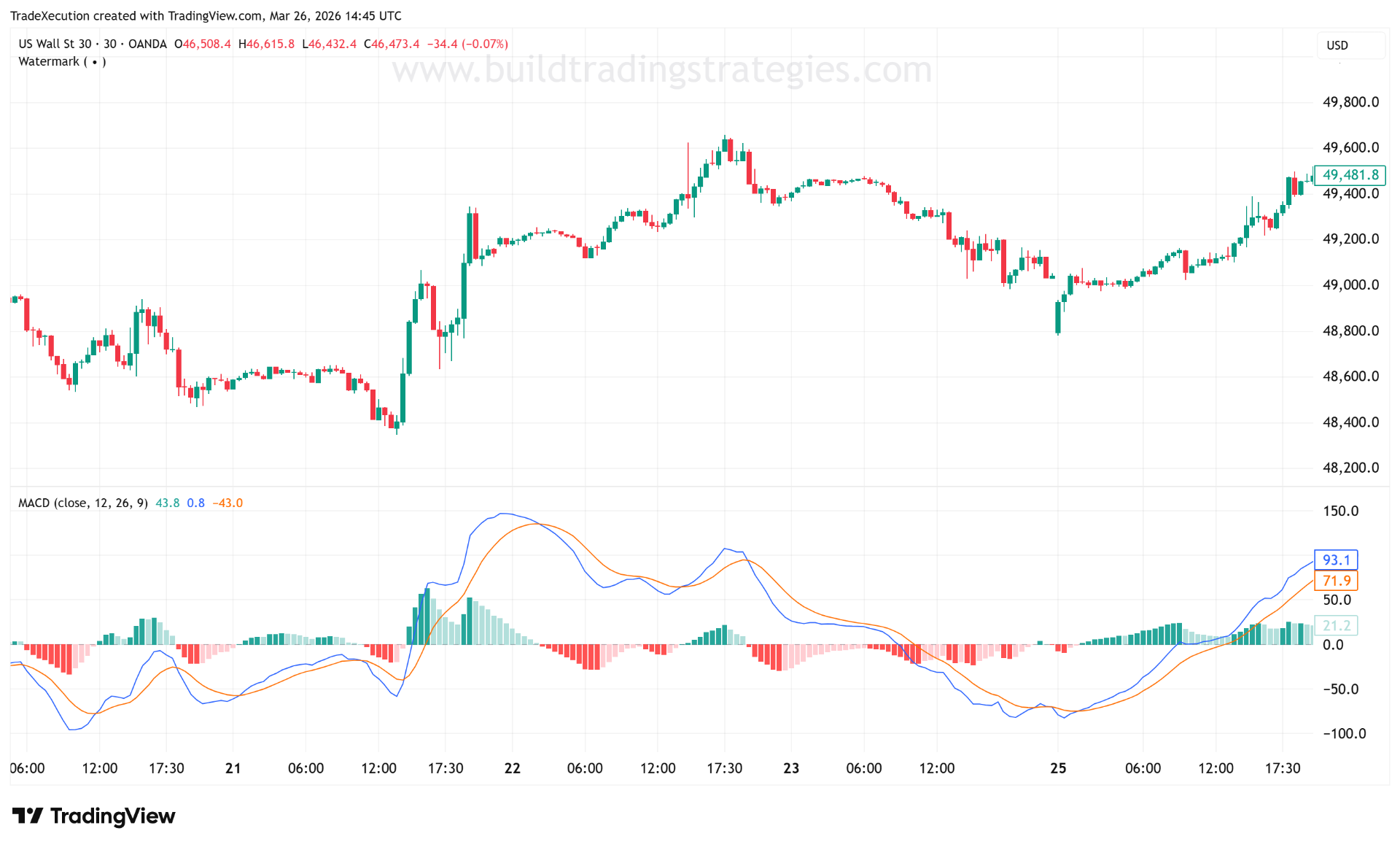 MACD indicator applied to the US30 30-minute chart showing MACD line, signal line, and histogram
