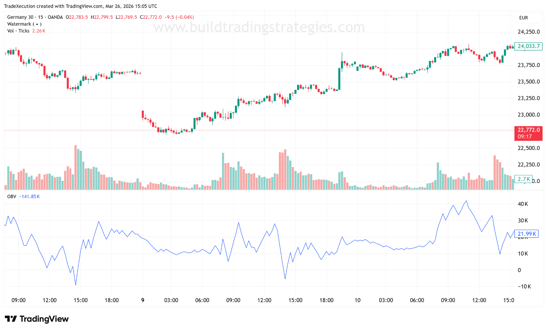 OBV (On-Balance Volume) applied to the Germany 30 15-minute chart