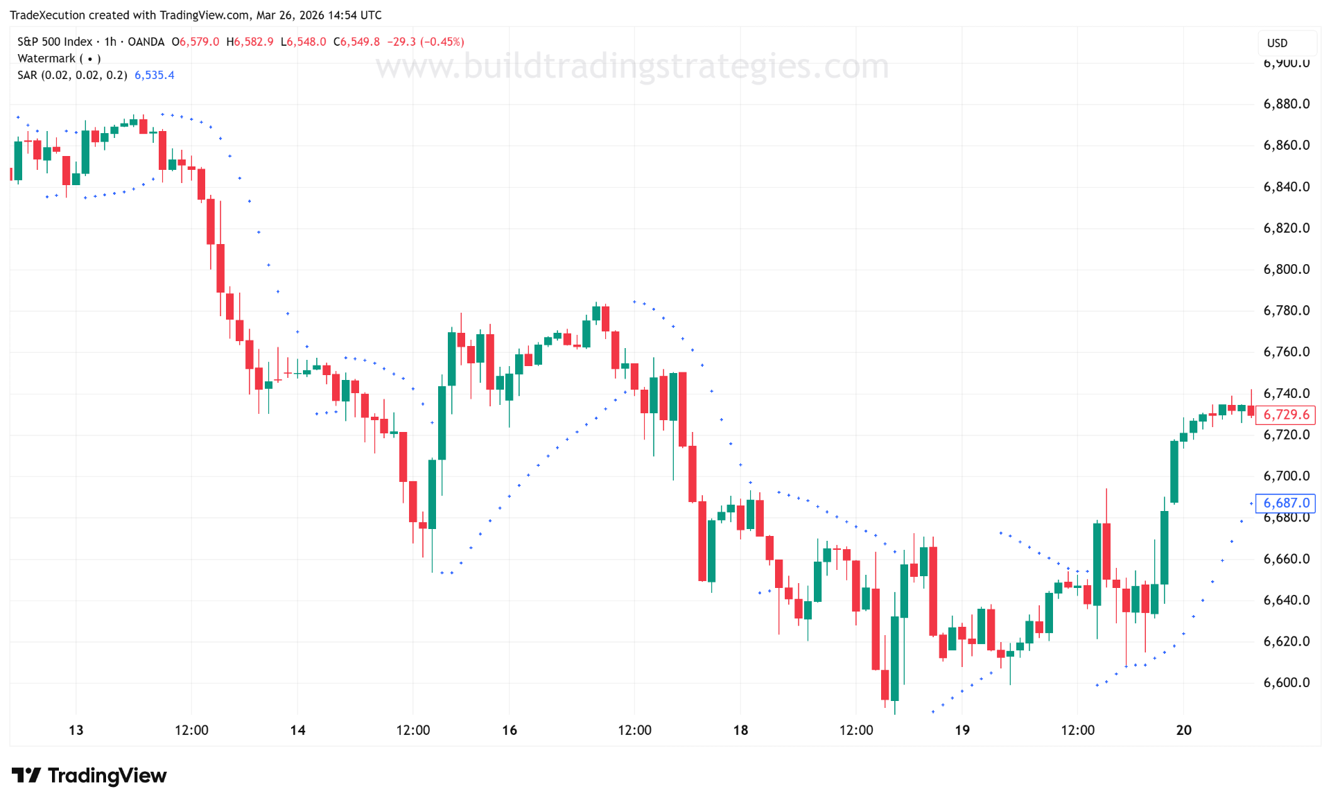 Parabolic SAR applied to the SPX500 1-hour chart showing dots flipping above and below price