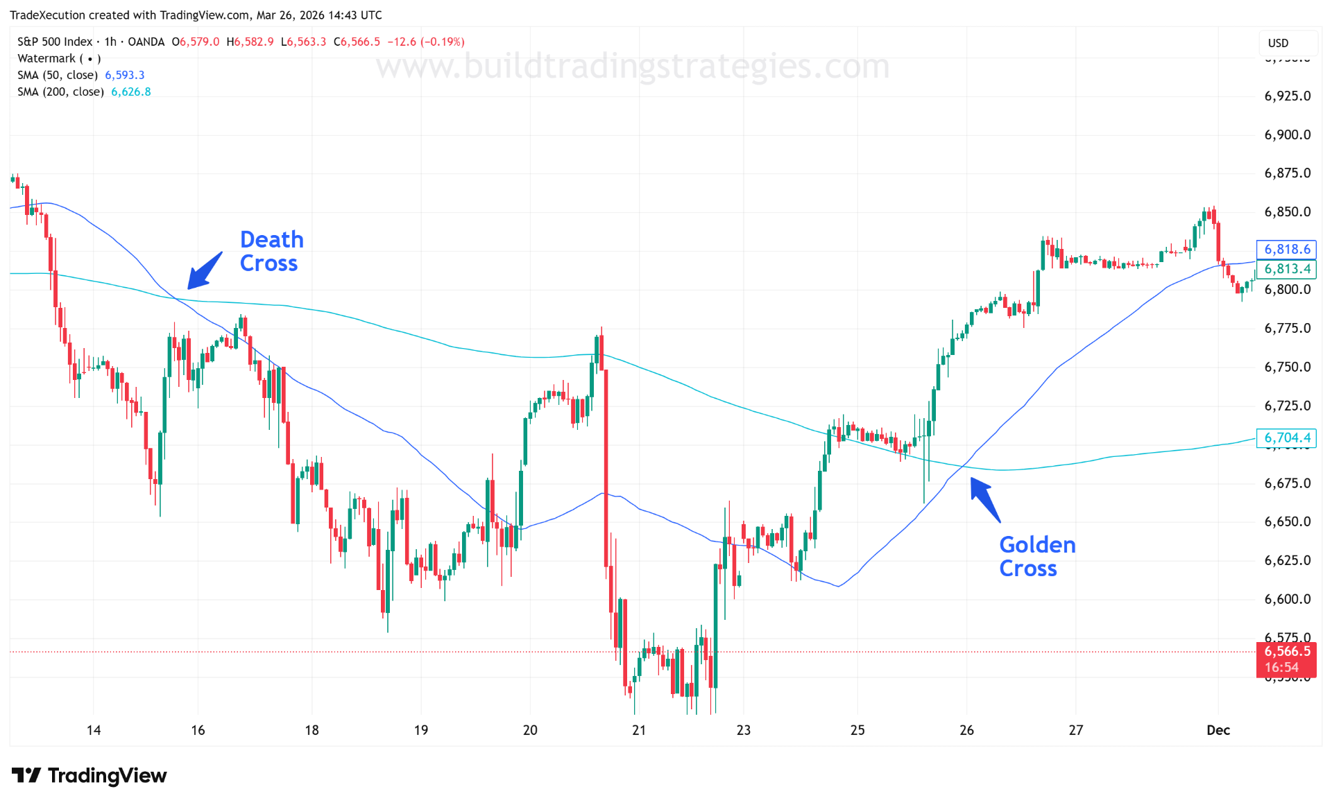 SMA 50 and 200 applied to the SPX500 1-hour chart showing a Death Cross and Golden Cross
