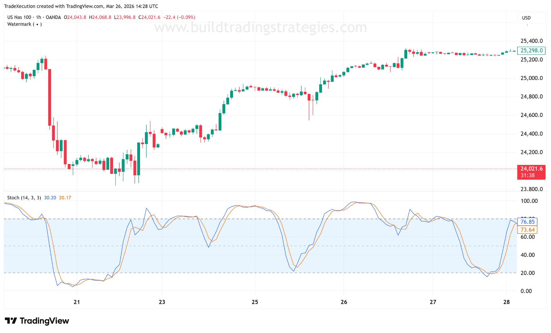 Stochastic Oscillator (14, 3, 3) applied to NAS100 on a 1-hour chart showing %K and %D crossovers with overbought and oversold zones