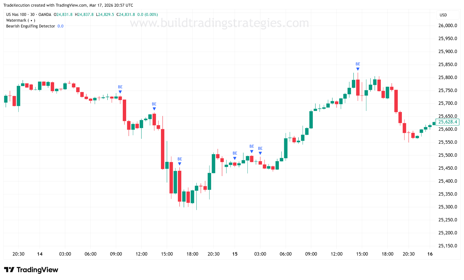Bearish Engulfing Detector indicator applied to a NAS100 30-minute chart, marking bearish engulfing candles with a BE label