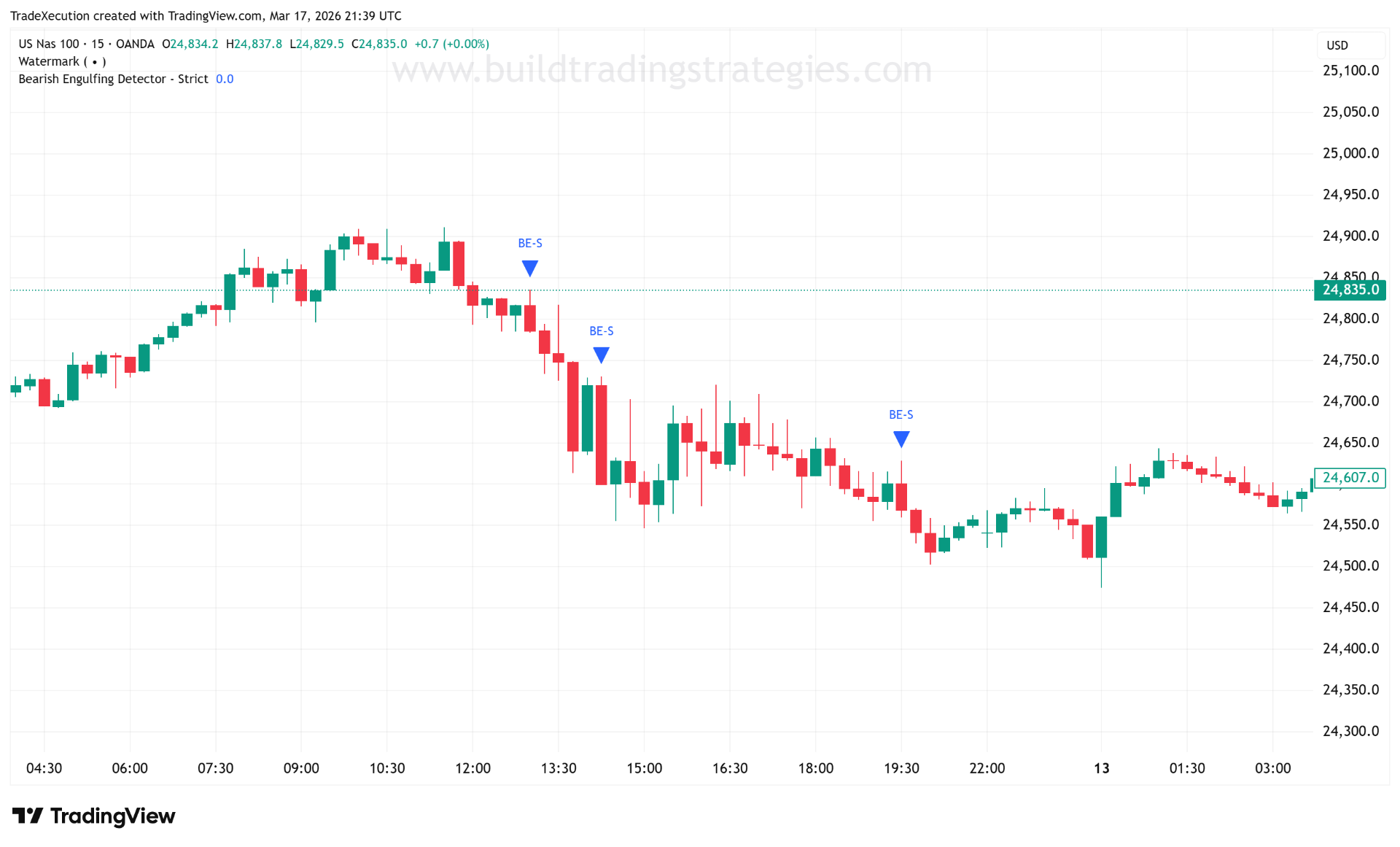 Bearish Engulfing Detector - Strict indicator applied to a NAS100 15-minute chart, marking strict bearish engulfing candles with a BE-S label