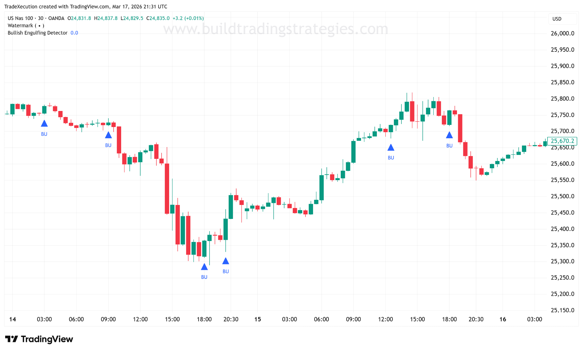 Bullish Engulfing Detector indicator applied to a NAS100 30-minute chart, marking bullish engulfing candles with a BU label