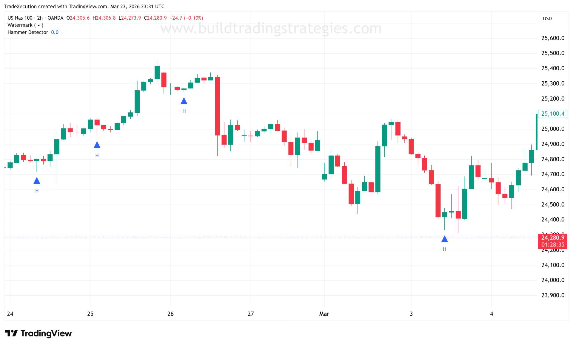 Hammer / Hanging Man detector plotted on chart showing bullish and bearish signals