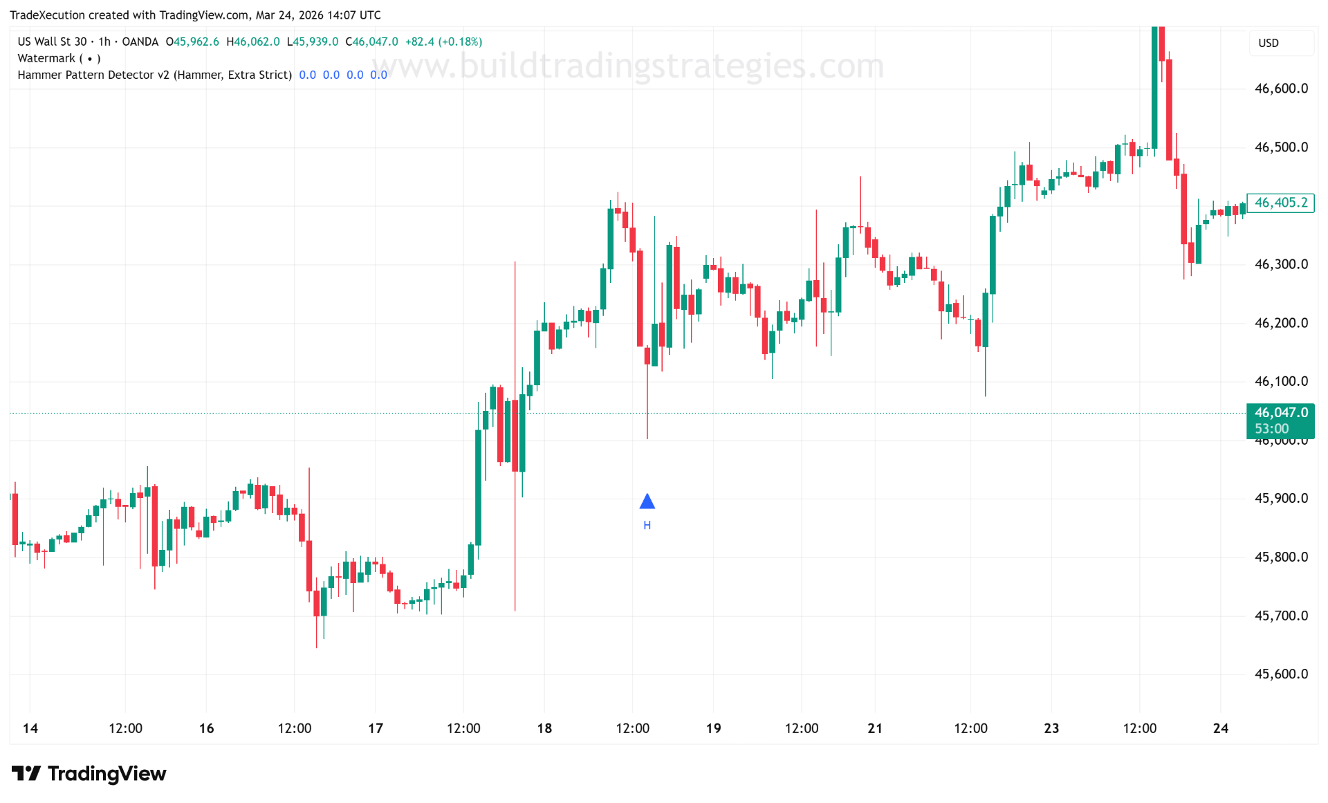 Strict hammer / hanging man detector with fewer, cleaner signals on chart