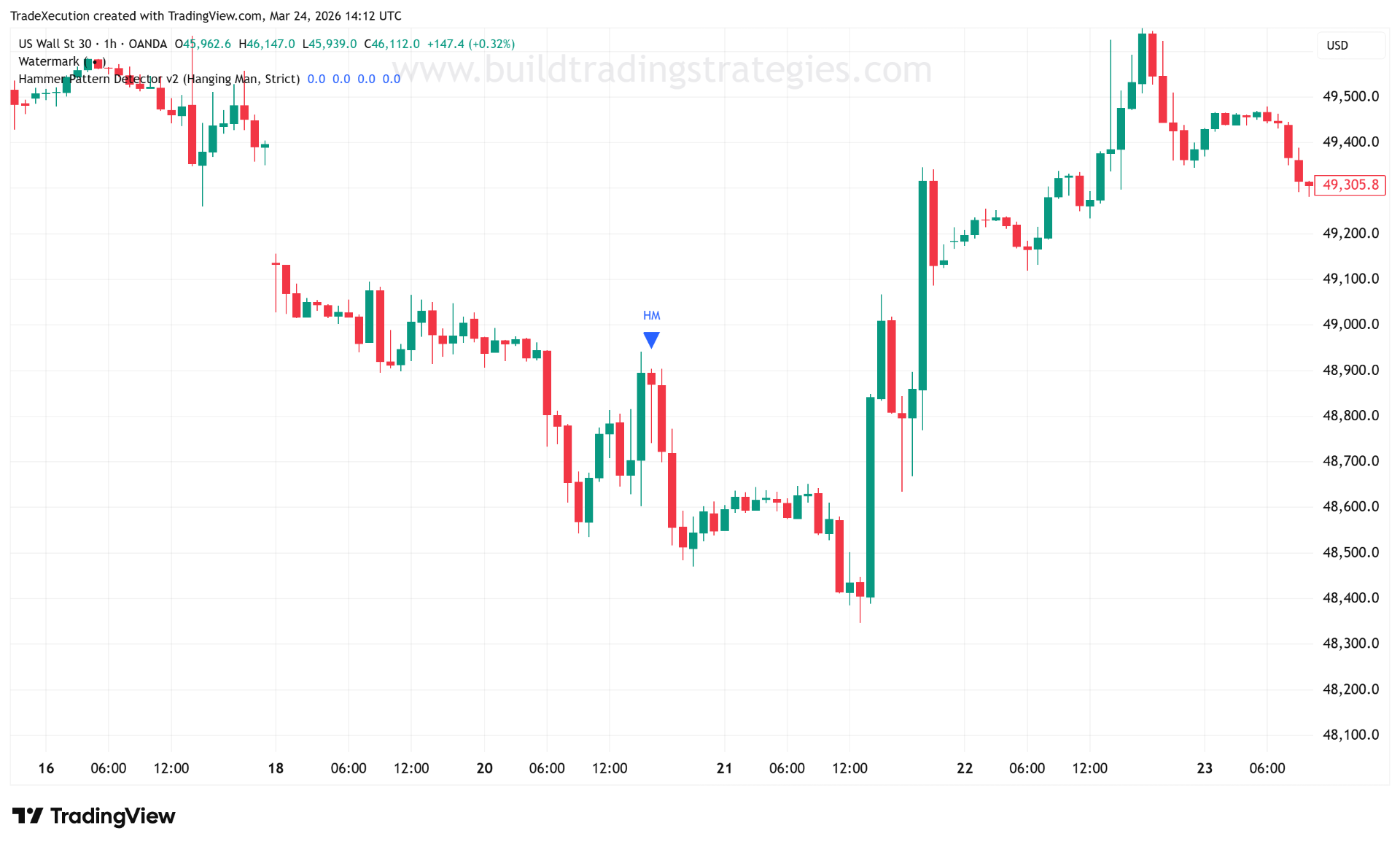 Hanging man candlestick forming after an uptrend, warning that buying pressure may be weakening
