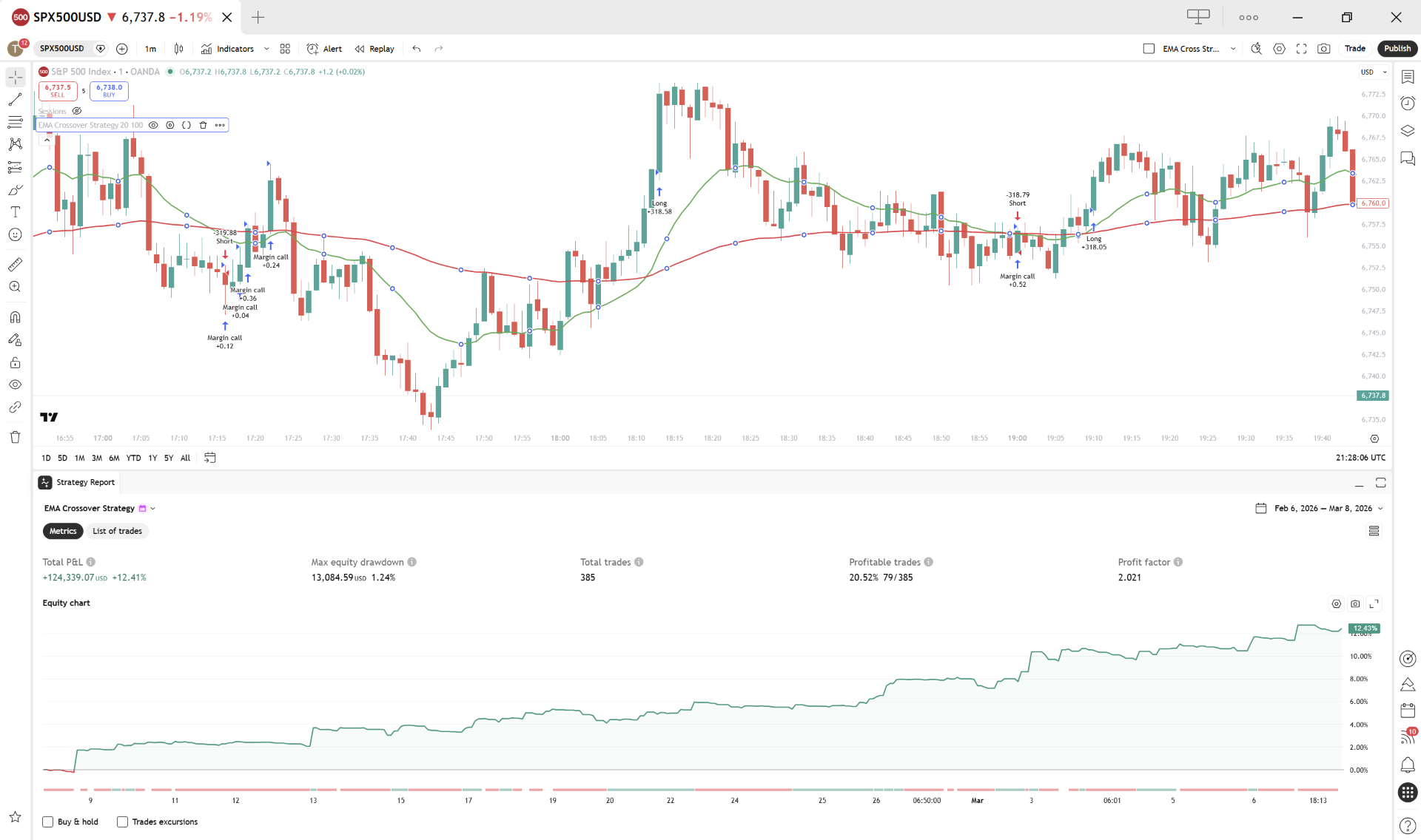 EMA Crossover Strategy on SPX500USD 1-minute chart showing crossover signals and equity curve
