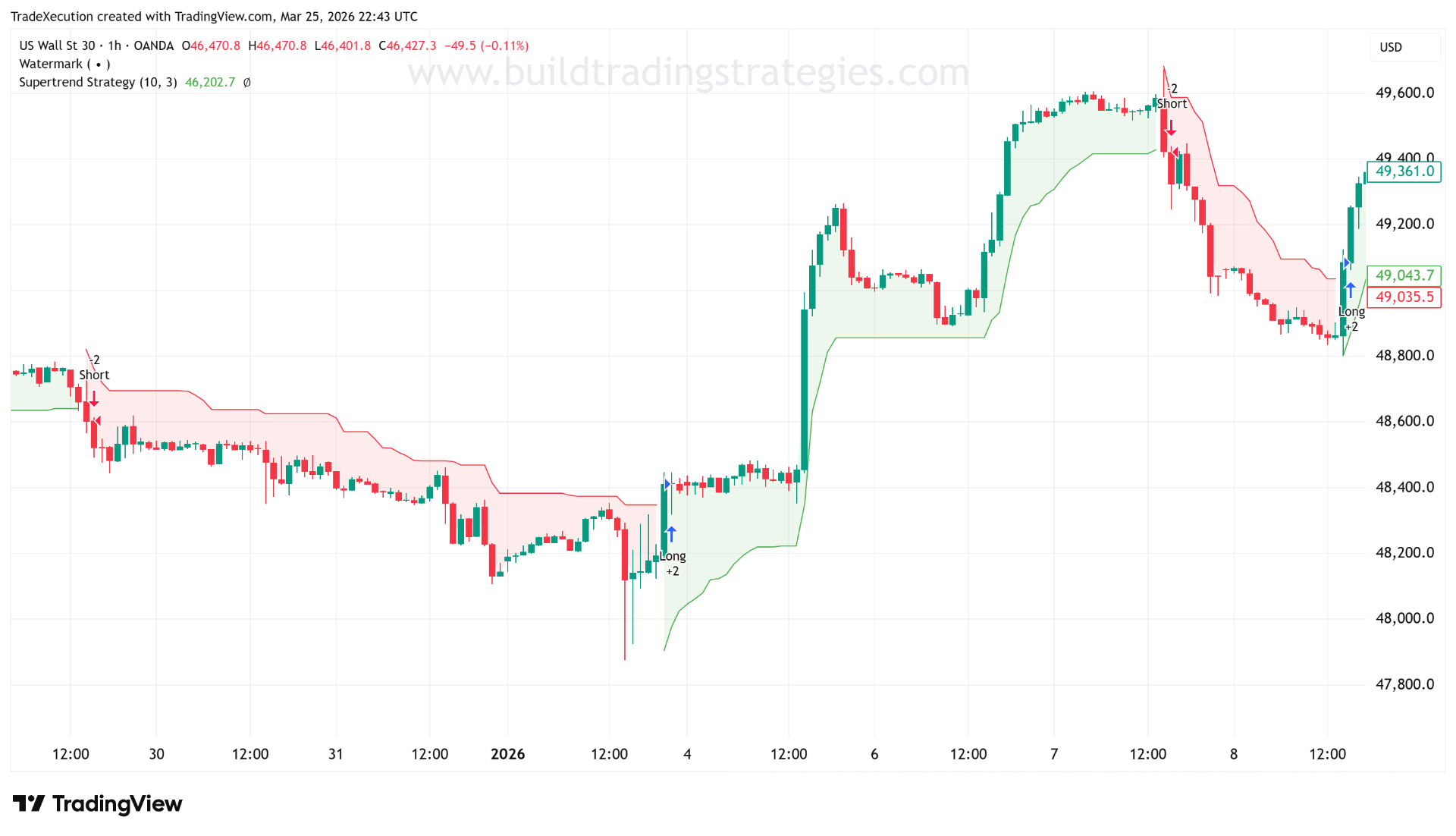 Supertrend Strategy on US Wall St 30 (OANDA) 1-hour chart showing long and short entries with trend shading